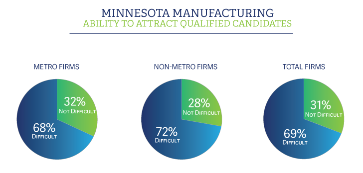Minnesota - State of Manufacturing and attracting qualified candidates